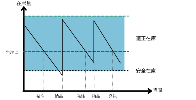 適正在庫の考え方・求め方