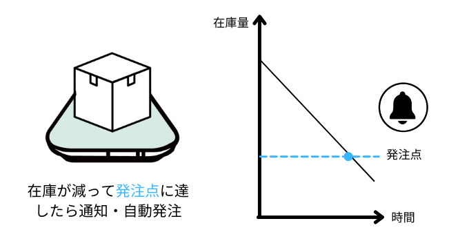 スマートマットクラウドの在庫管理のしくみ