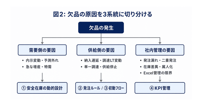 欠品の原因を3系統に切り分ける