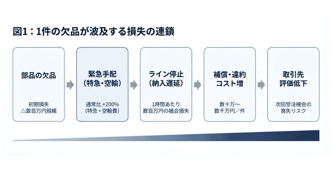 1件の欠品が波及する損失の連鎖