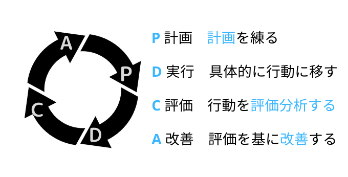 Pdcaサイクル メリット 回し方 Oodaループとの違い 例 Pdcaサイクルをサポートするiot