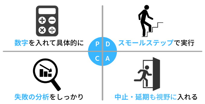Pdcaサイクル メリット 回し方 Oodaループとの違い 例 Pdcaサイクルをサポートするiot