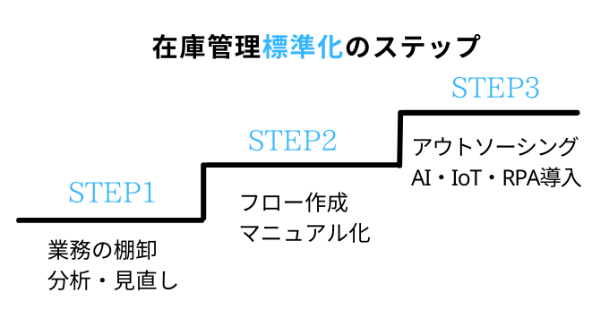 在庫管理標準化の方法