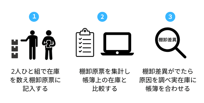 実地棚卸の方法