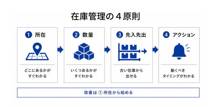 在庫管理の4原則