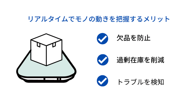 重量センサで工程の状況を把握