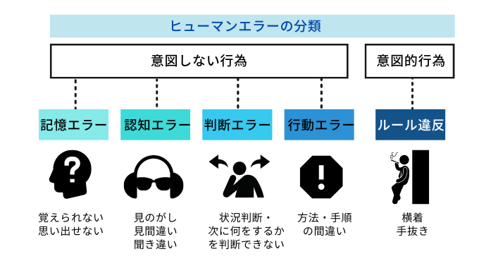 ヒューマンエラーの分類