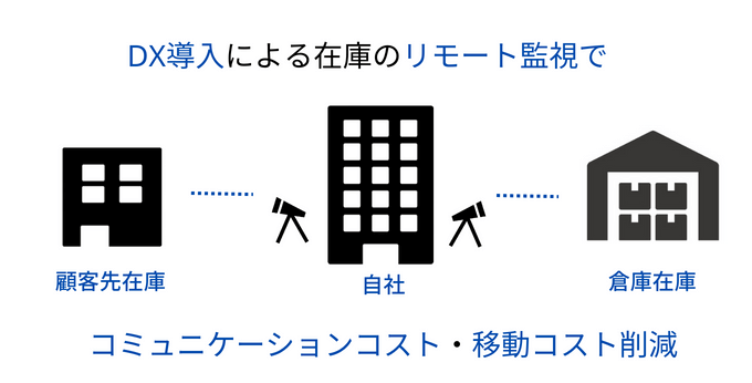 在庫のリモート監視でコスト削減