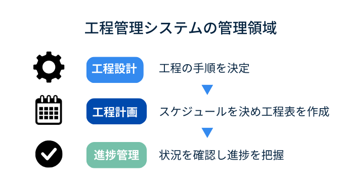 工程管理システムの管理領域