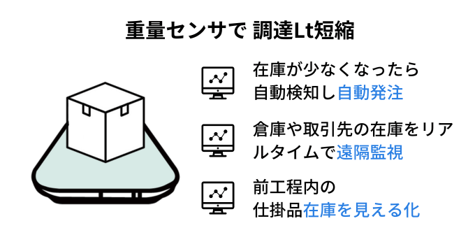 重量センサで調達LT短縮