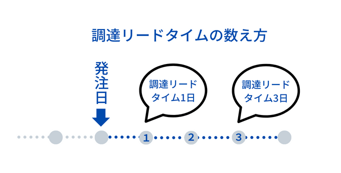 調達リードタイムの数え方