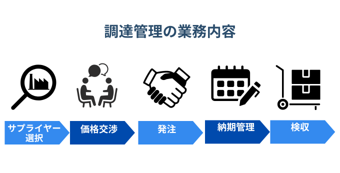 調達管理の業務内容