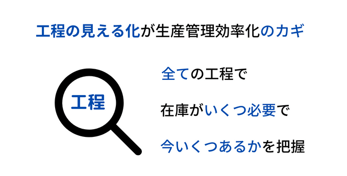 生産管理効率化の鍵は工程の見える化