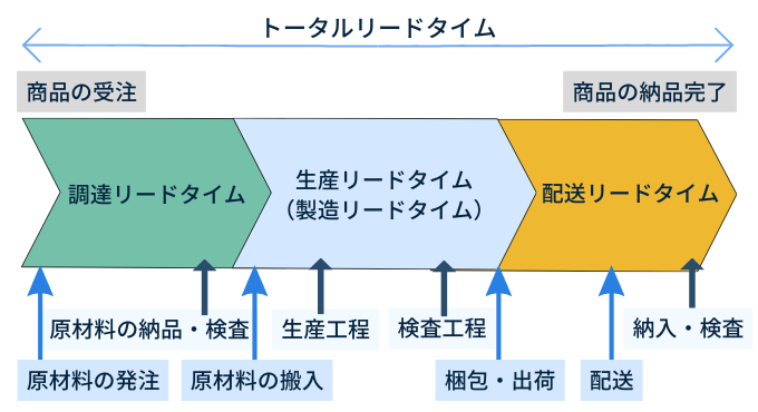 生産リードタイムと調達リードタイム、配送リードタイム、トータルリードタイム