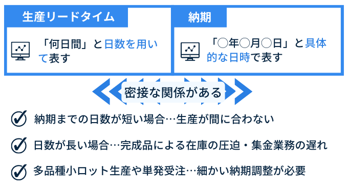 生産リードタイムと納期