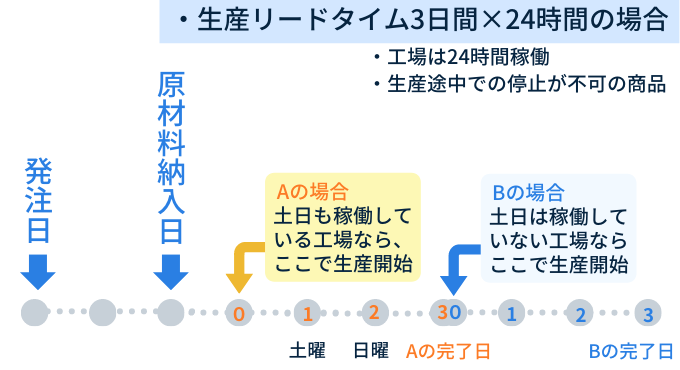 生産リードタイムと生産開始日の決め方