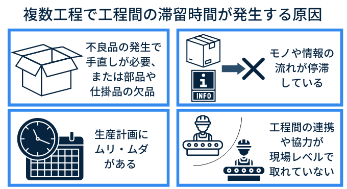 生産ロードタイムの短縮（複数工程での滞留時間の短縮）