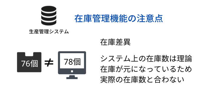 理論在庫の問題点