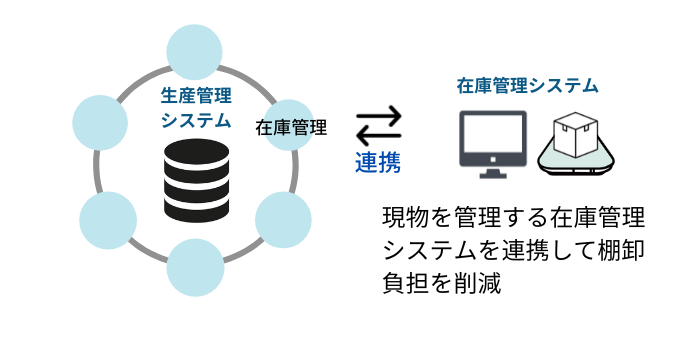 在庫管理システムと品質管理システムの連携