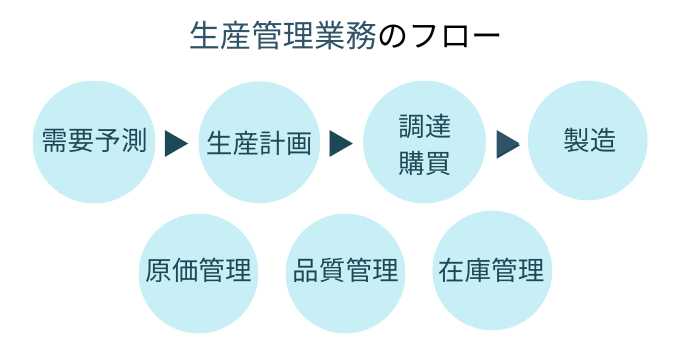 生産管理の業務フロー