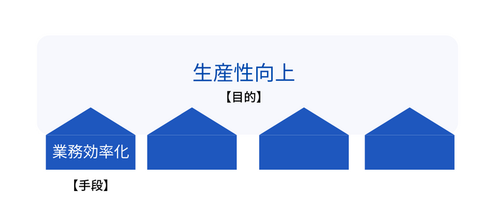 生産性向上が目的、業務効率化が手段