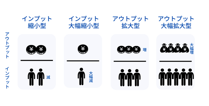 生産性向上の方針