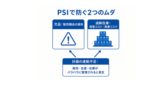 psiで防ぐ2つのムダ
