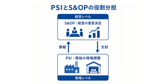 PSIとS&OPの役割分担