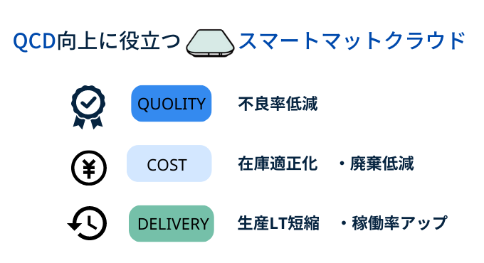 QCD向上に役立つスマートマットクラウド 