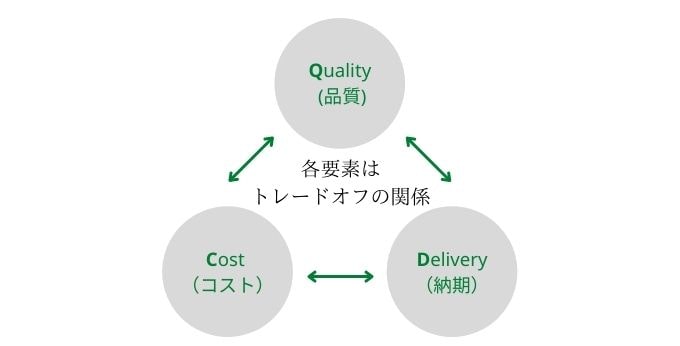 QCDはトレードオフの関係