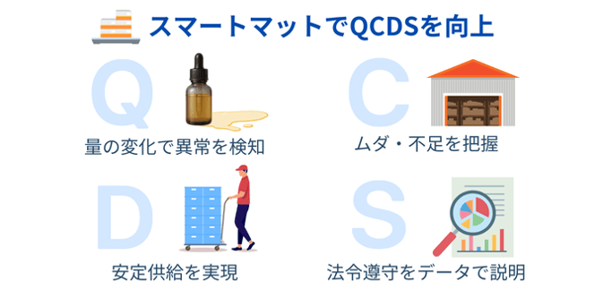 在庫データがQCDSを推進
