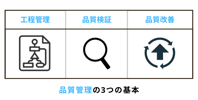 品質管理の３つの基本