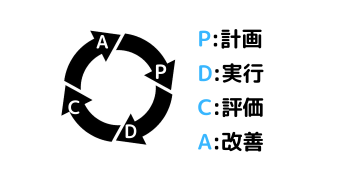 PDCAとは