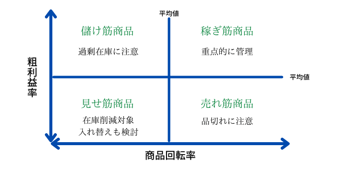 在庫数と商品回転数と粗利益率の関係