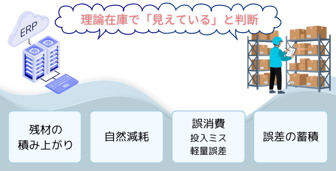 プロセス加工の原材料管理の課題｜理論在庫だけで判断しがち