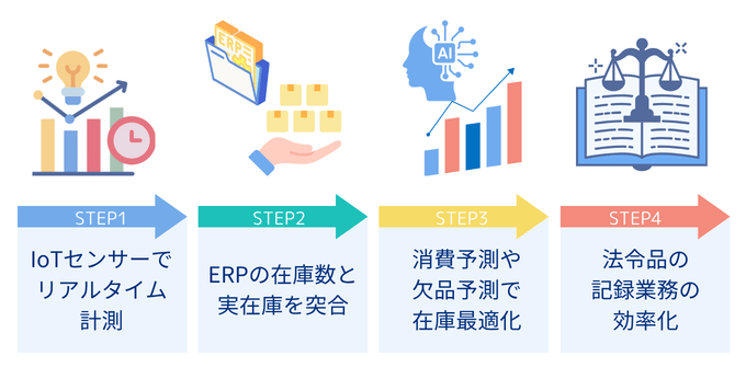 プロセス加工工場における在庫管理の改善ステップ