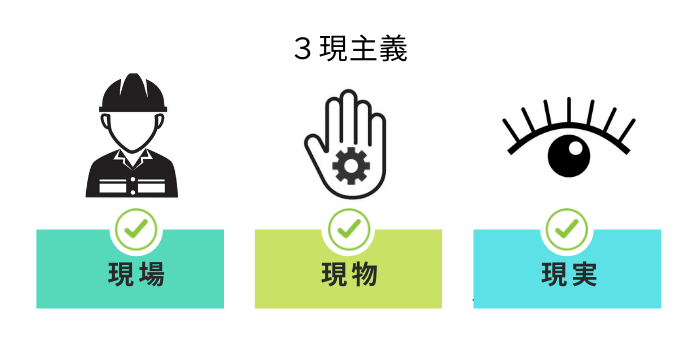 三現主義とは 意味や使い方 トヨタやホンダの事例 コロナ渦における三現主義 五現主義との違い