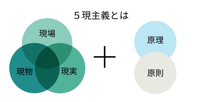 三現主義とは 意味や使い方 トヨタやホンダの事例 コロナ渦における三現主義 五現主義との違い