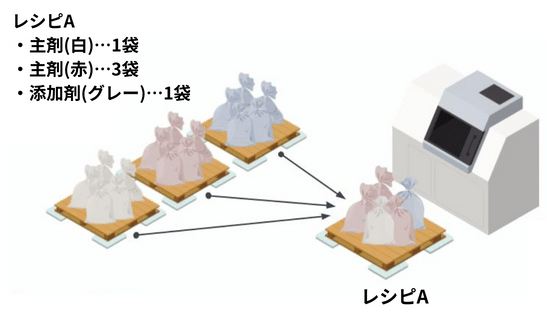 IoT重量計でレシピずれを確認