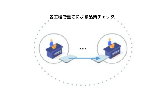 IoT重量計による各工程での品質チェック