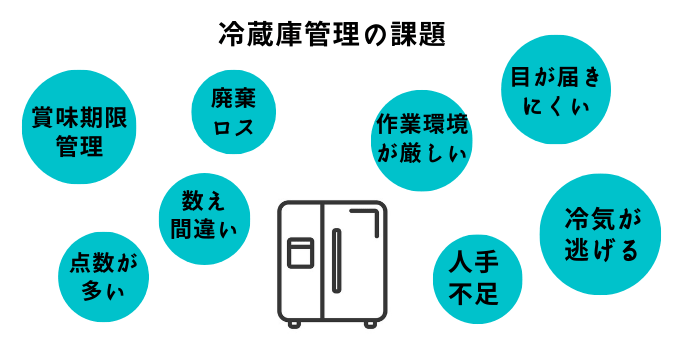 冷蔵庫管理 Iotを活用した冷蔵庫内の在庫管理 冷蔵庫管理 Iotを活用した冷蔵庫内の在庫管理