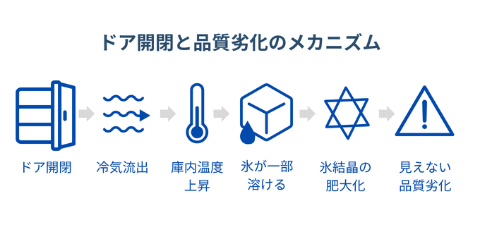 ドア開閉と品質劣化のメカニズム