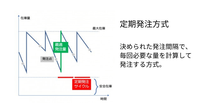 定期発注方式とは