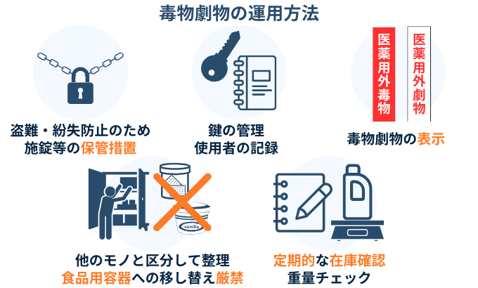 毒劇物　管理　管理表　管理台帳　管理簿　保管　施錠　表示　重量測定