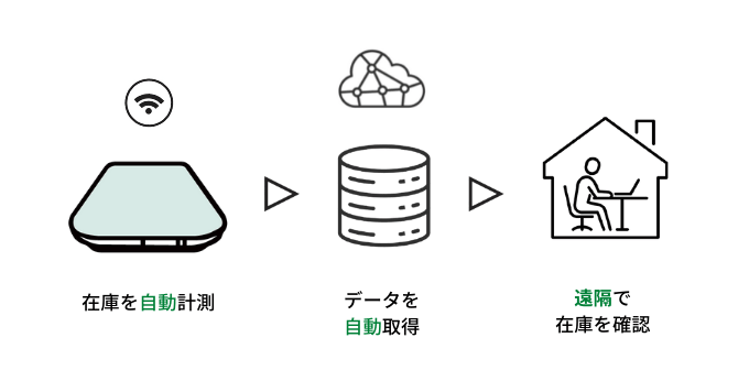 重量IoTで遠隔監視