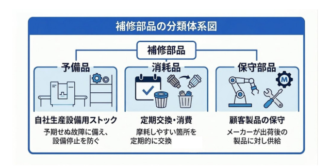 保守部品・予備品・消耗品との違い