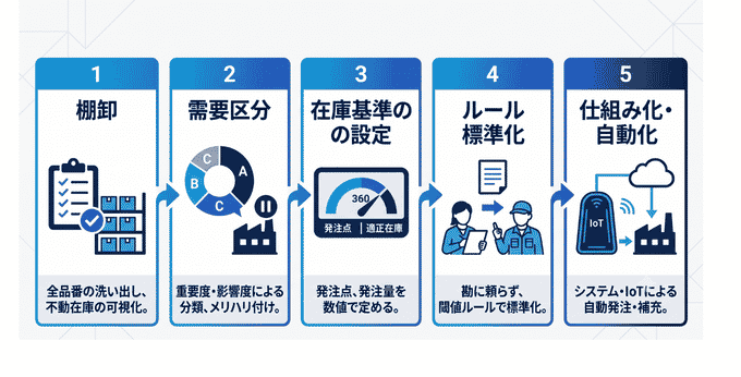補修部品の適正在庫を実現する実践5ステップ