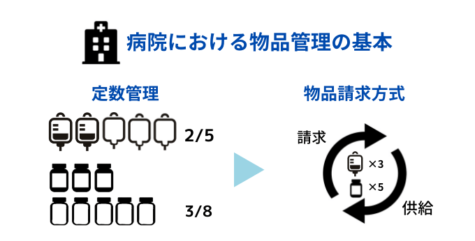 定数管理と物品請求方式