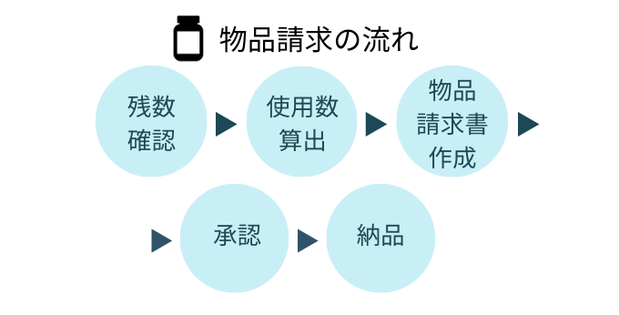 物品請求の流れ