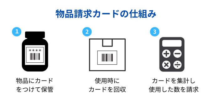 物品請求カードの仕組み
